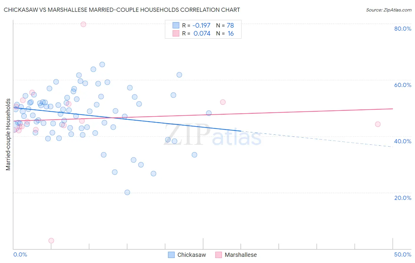 Chickasaw vs Marshallese Married-couple Households