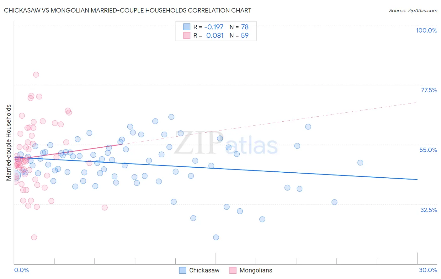 Chickasaw vs Mongolian Married-couple Households