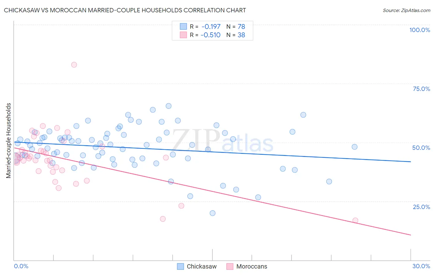 Chickasaw vs Moroccan Married-couple Households