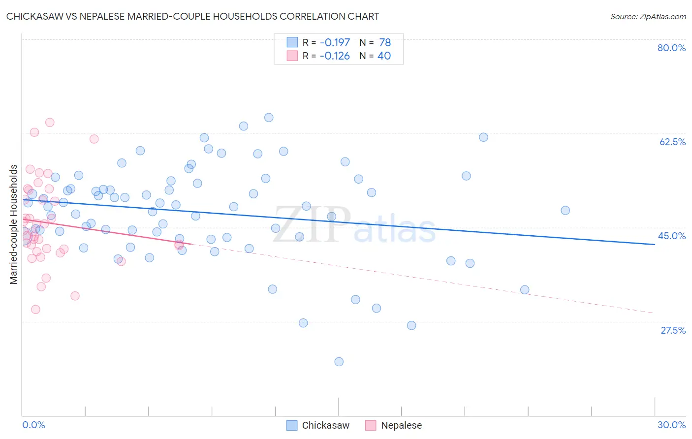 Chickasaw vs Nepalese Married-couple Households