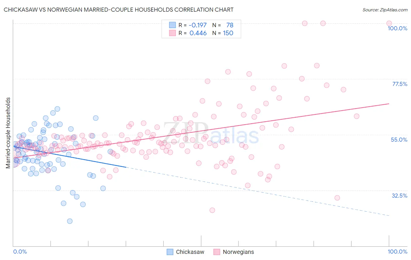 Chickasaw vs Norwegian Married-couple Households