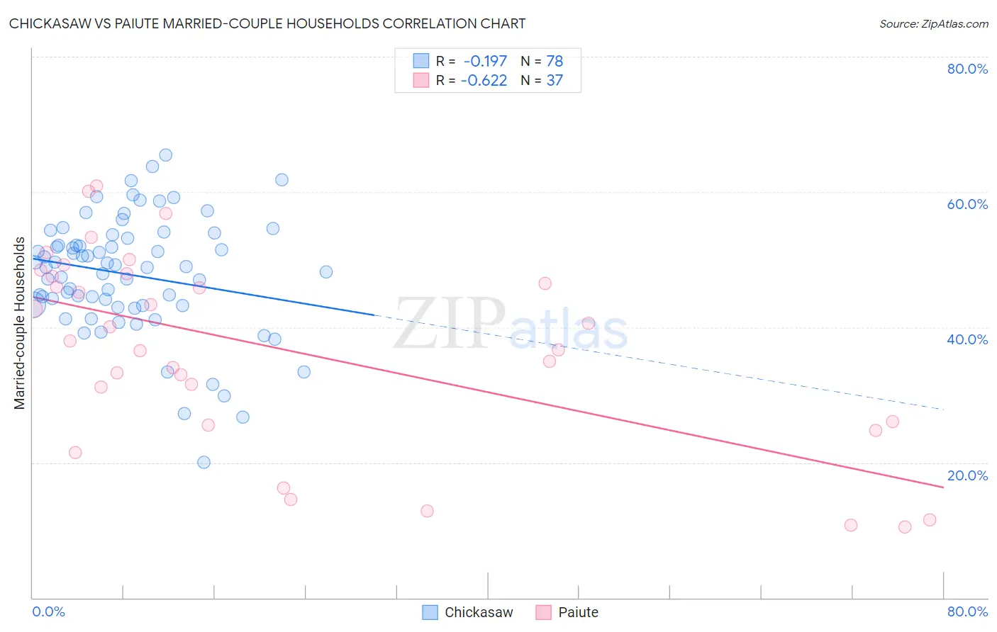 Chickasaw vs Paiute Married-couple Households