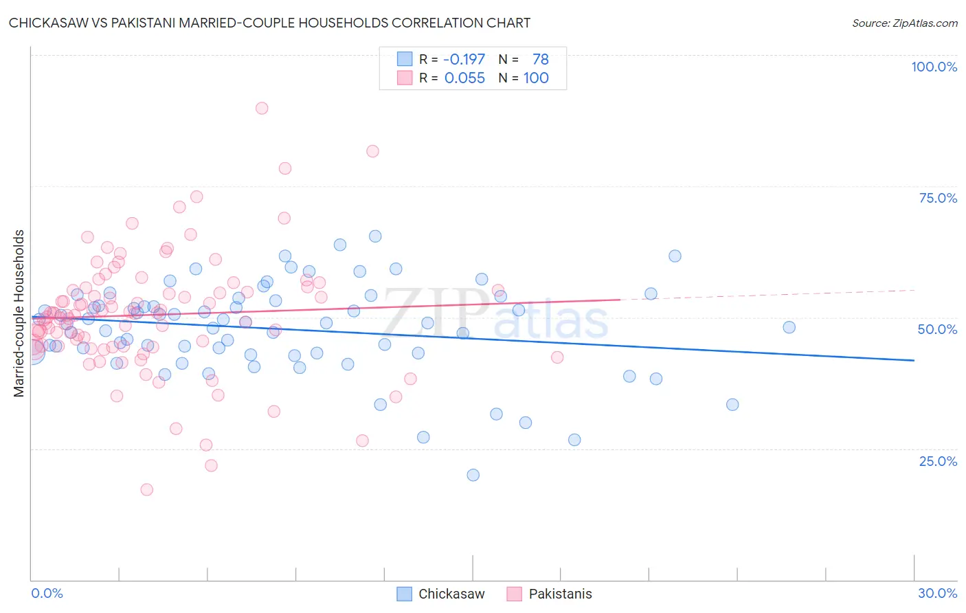 Chickasaw vs Pakistani Married-couple Households