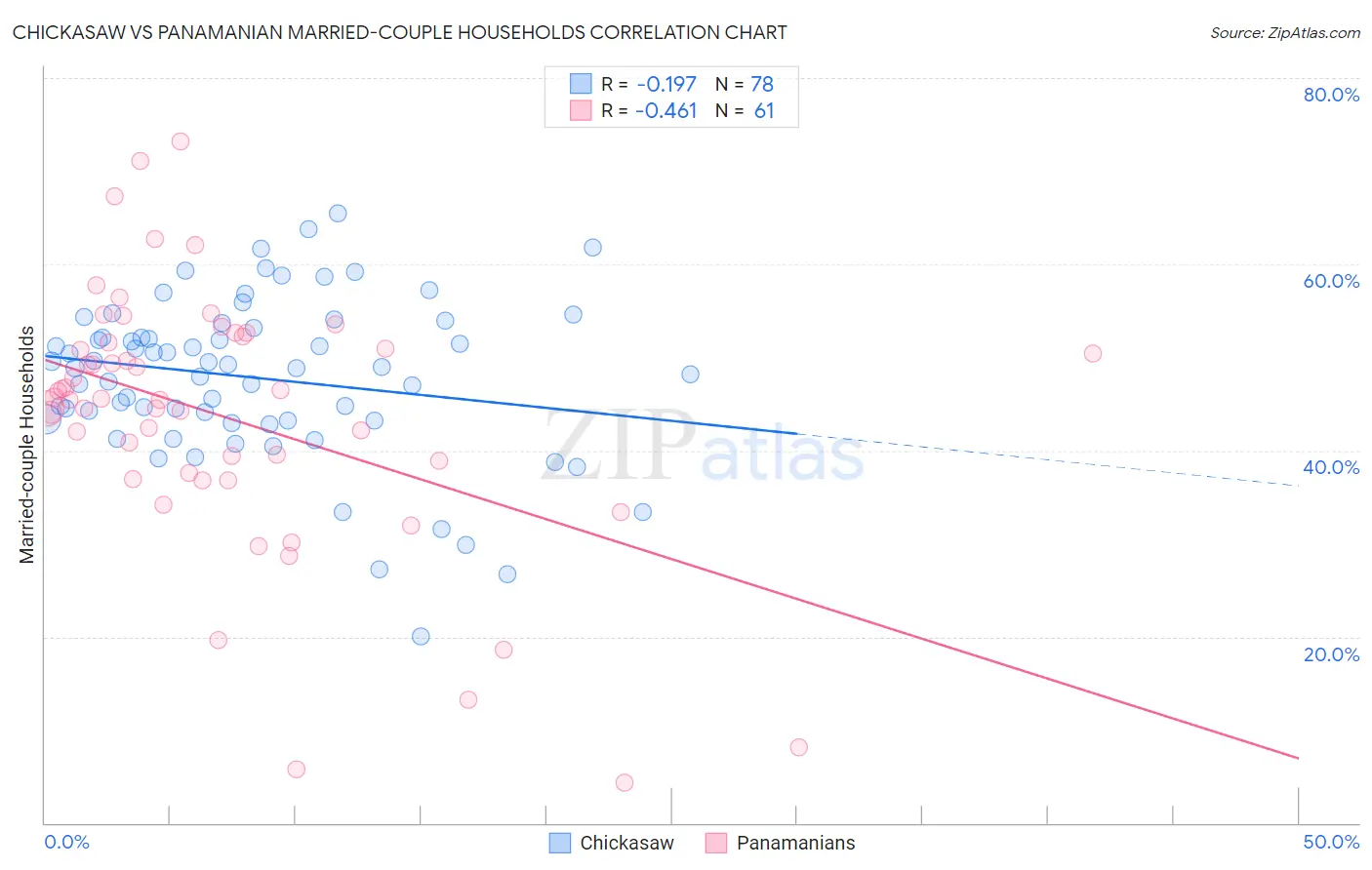 Chickasaw vs Panamanian Married-couple Households