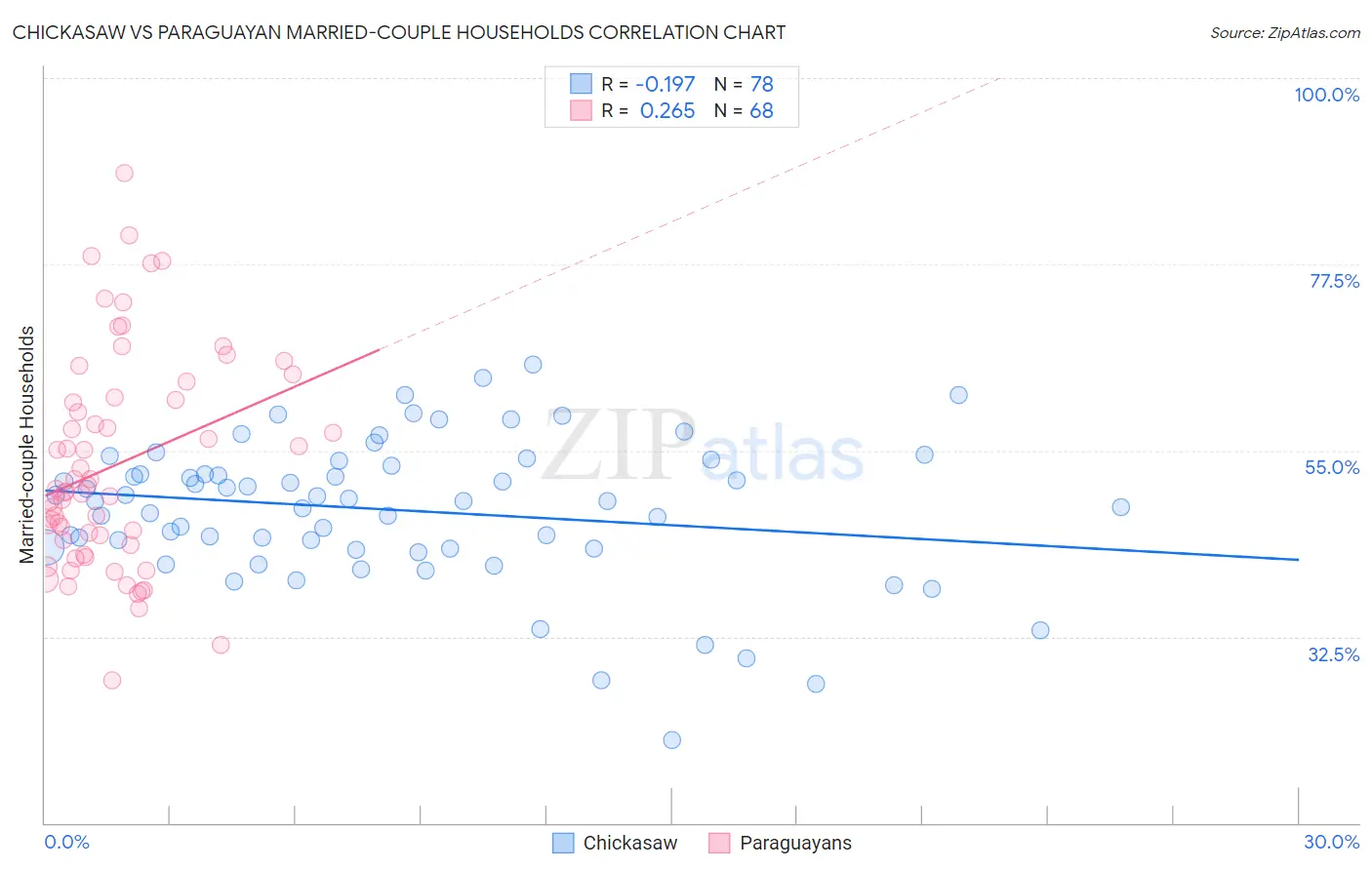 Chickasaw vs Paraguayan Married-couple Households