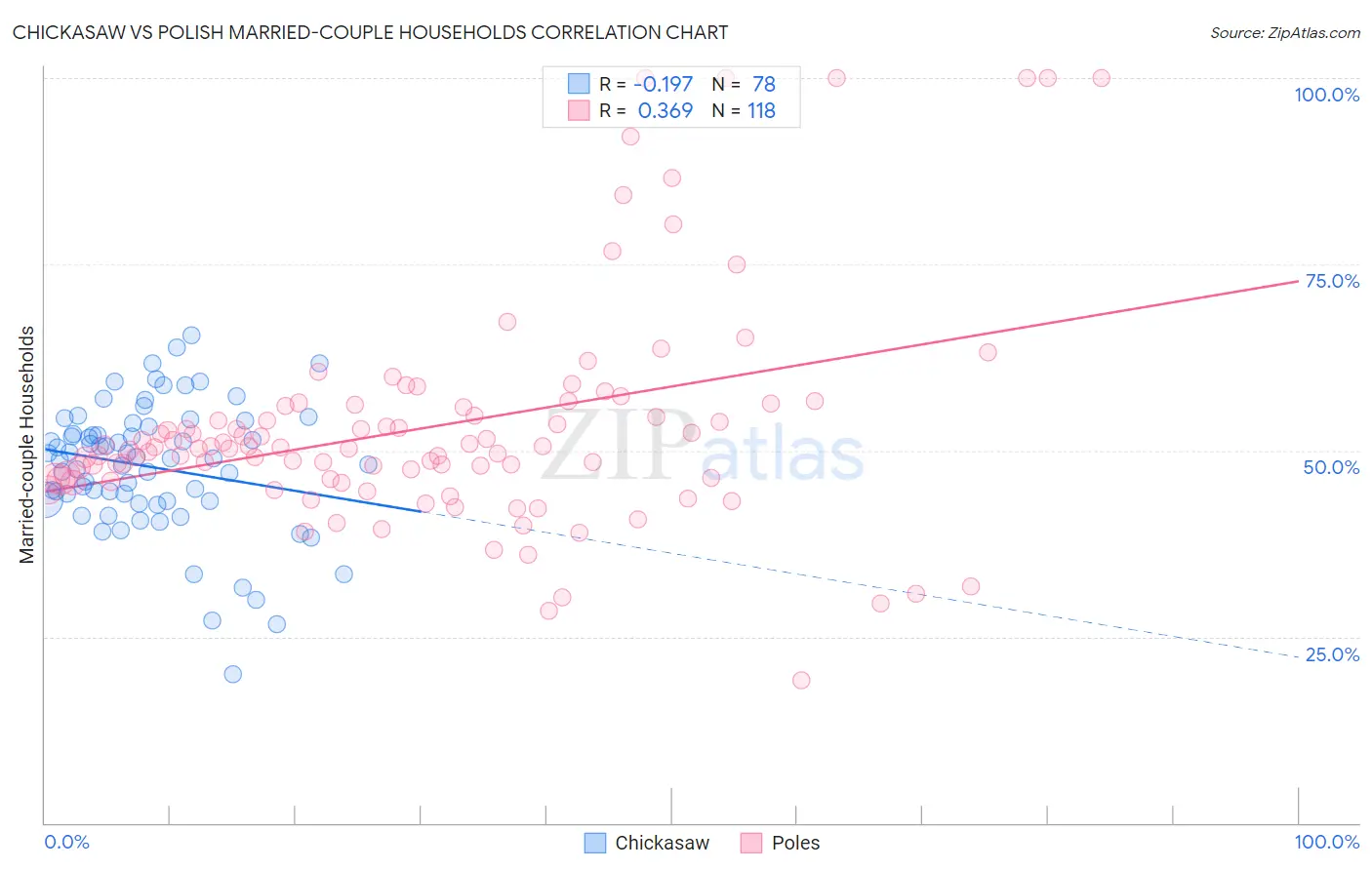 Chickasaw vs Polish Married-couple Households