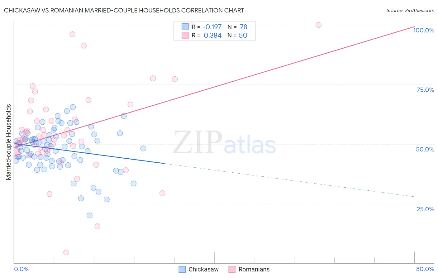 Chickasaw vs Romanian Married-couple Households