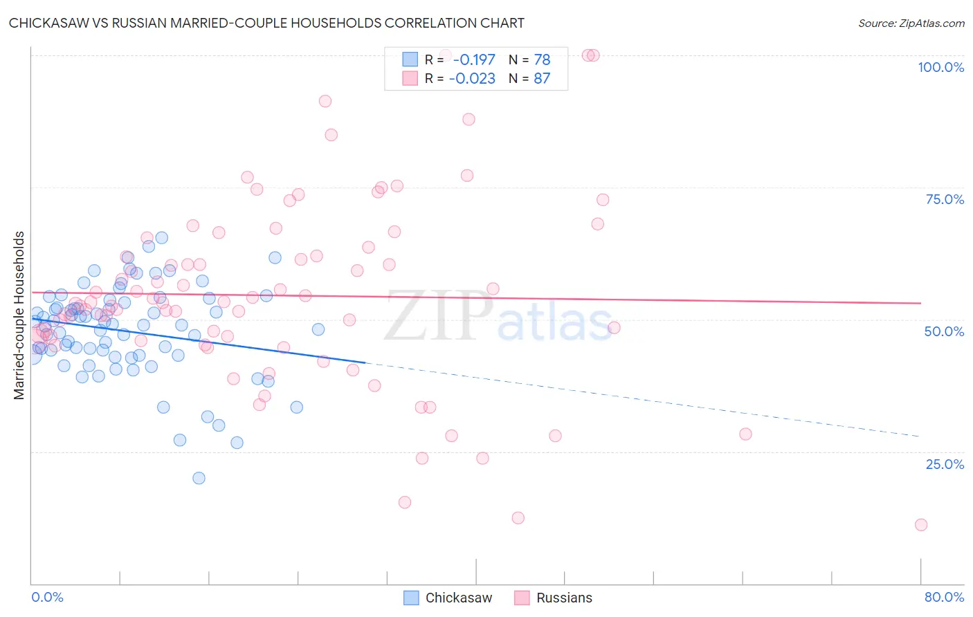 Chickasaw vs Russian Married-couple Households