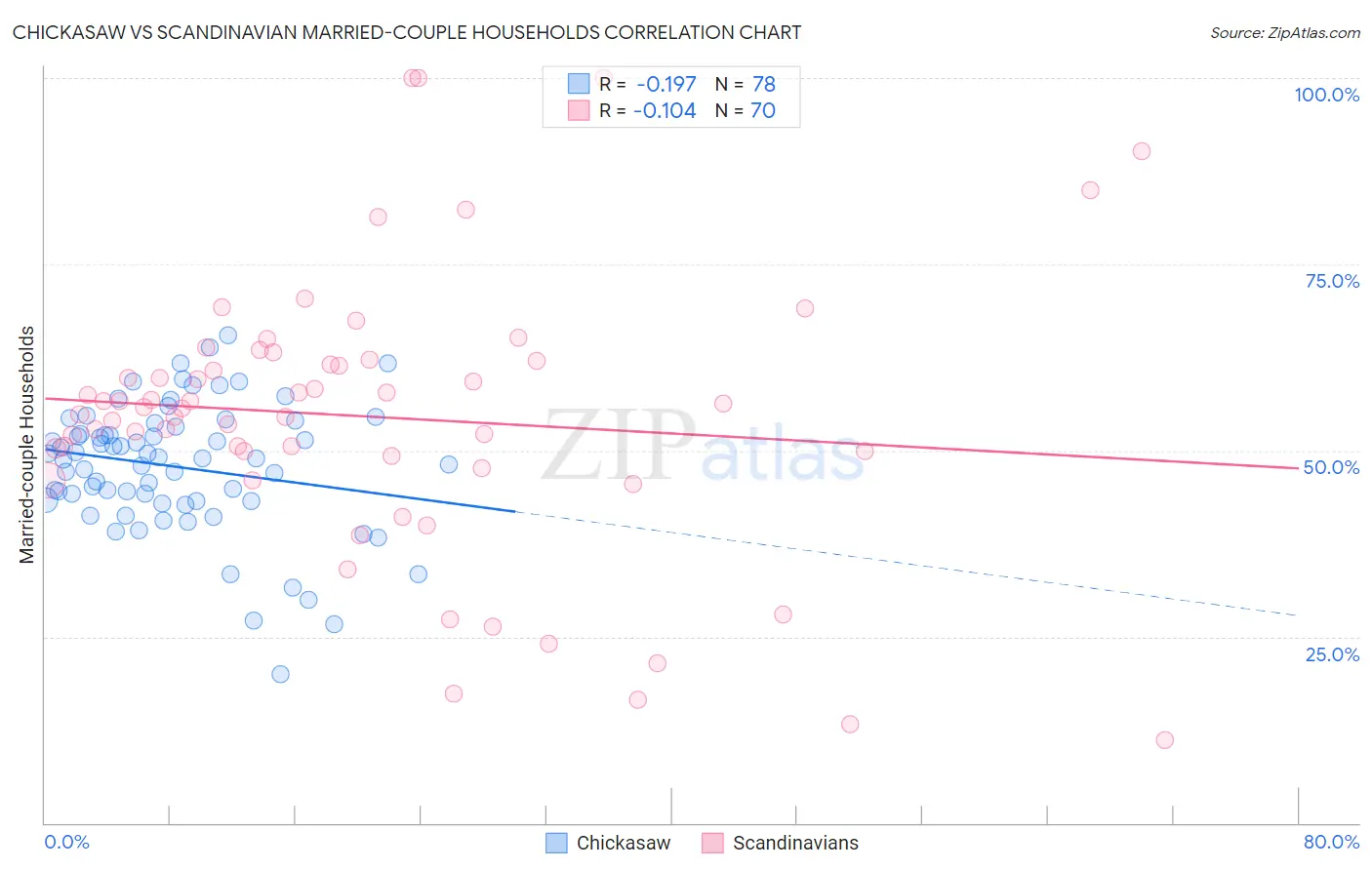 Chickasaw vs Scandinavian Married-couple Households