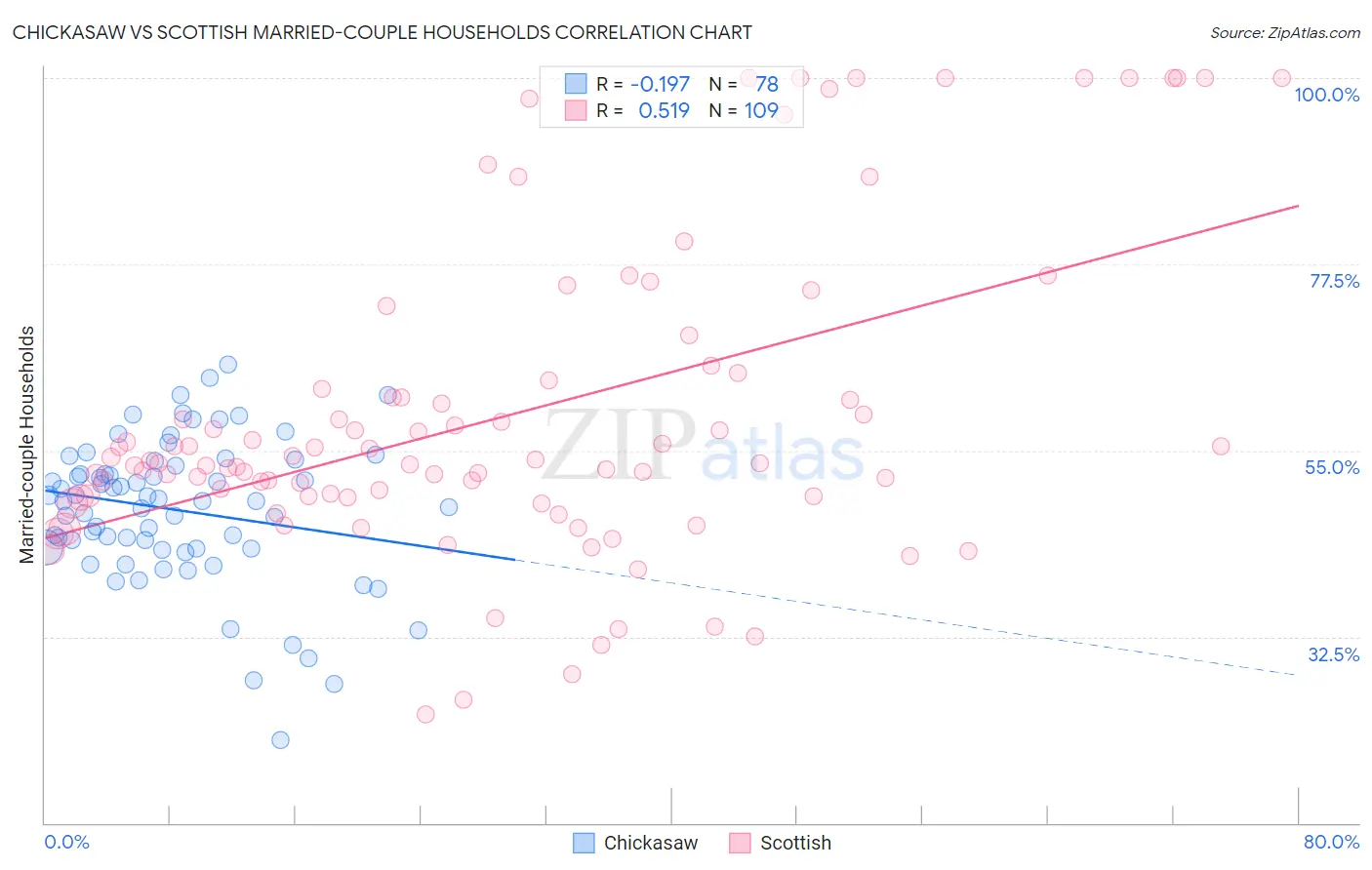 Chickasaw vs Scottish Married-couple Households
