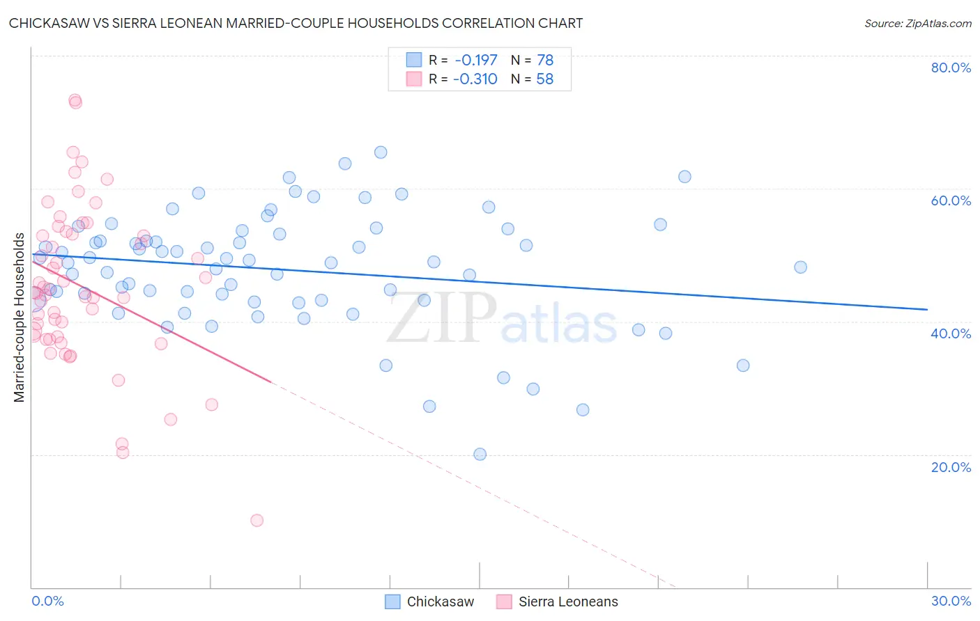 Chickasaw vs Sierra Leonean Married-couple Households