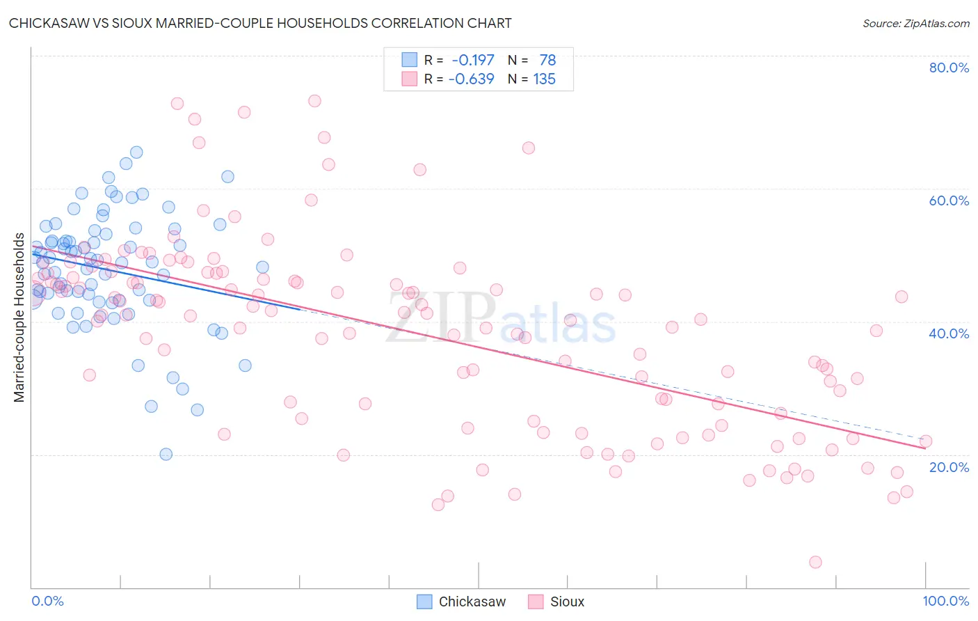 Chickasaw vs Sioux Married-couple Households