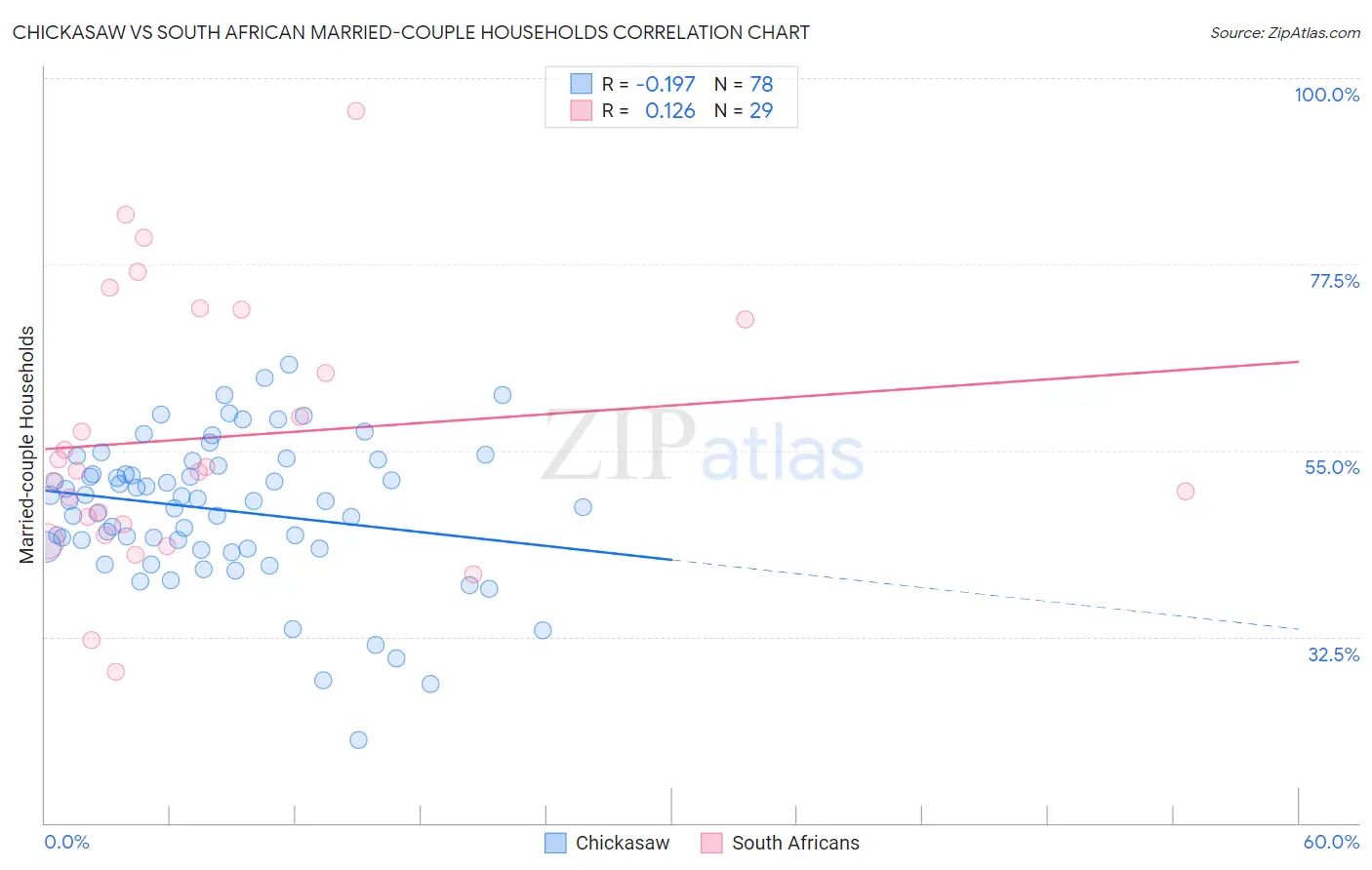 Chickasaw vs South African Married-couple Households