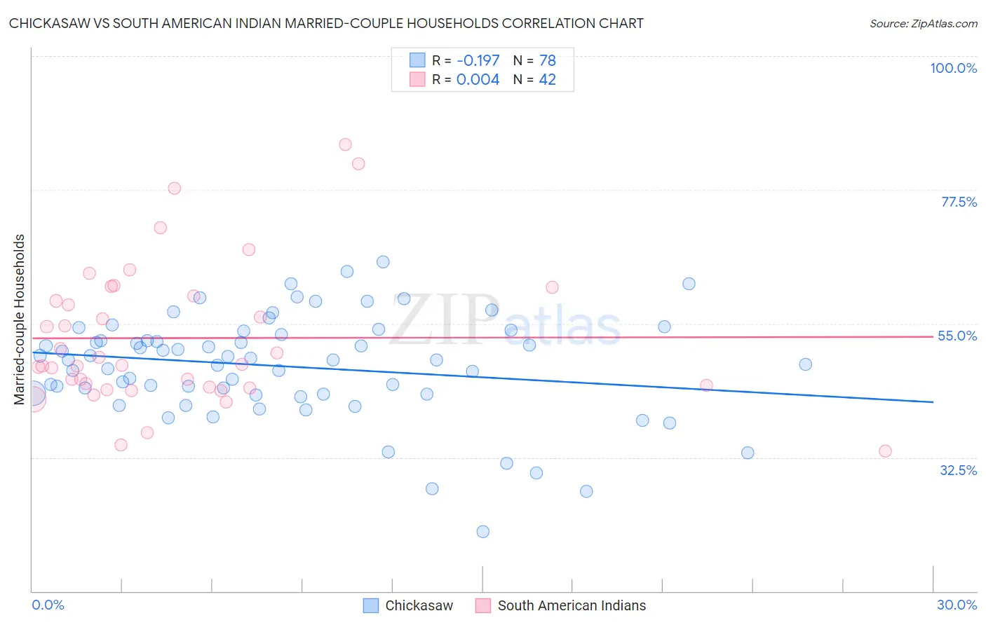 Chickasaw vs South American Indian Married-couple Households