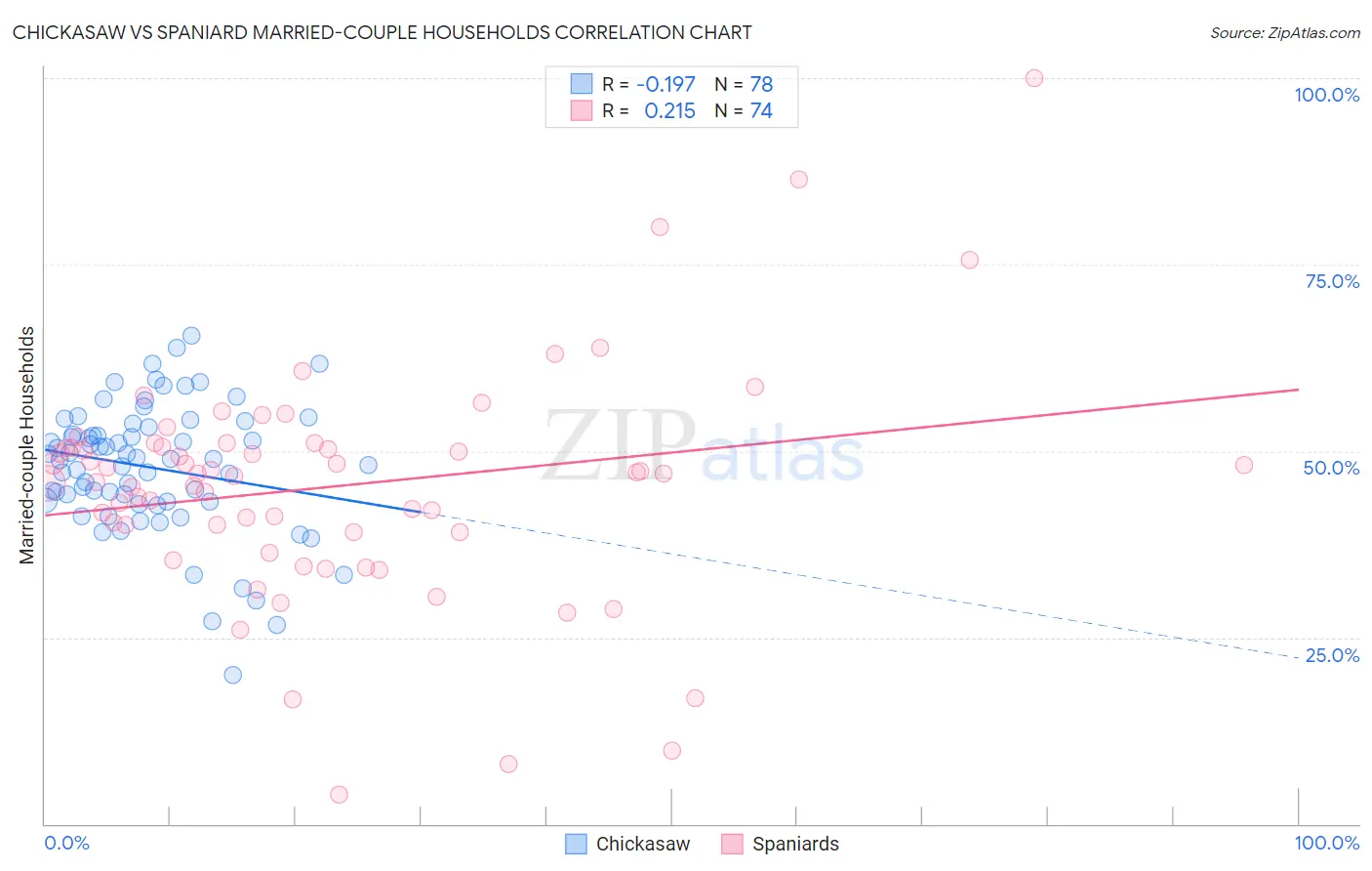 Chickasaw vs Spaniard Married-couple Households