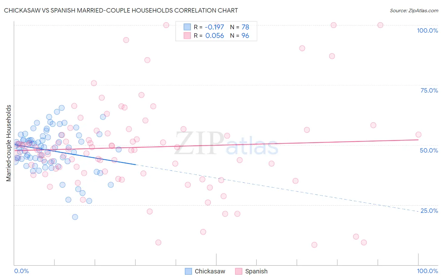 Chickasaw vs Spanish Married-couple Households