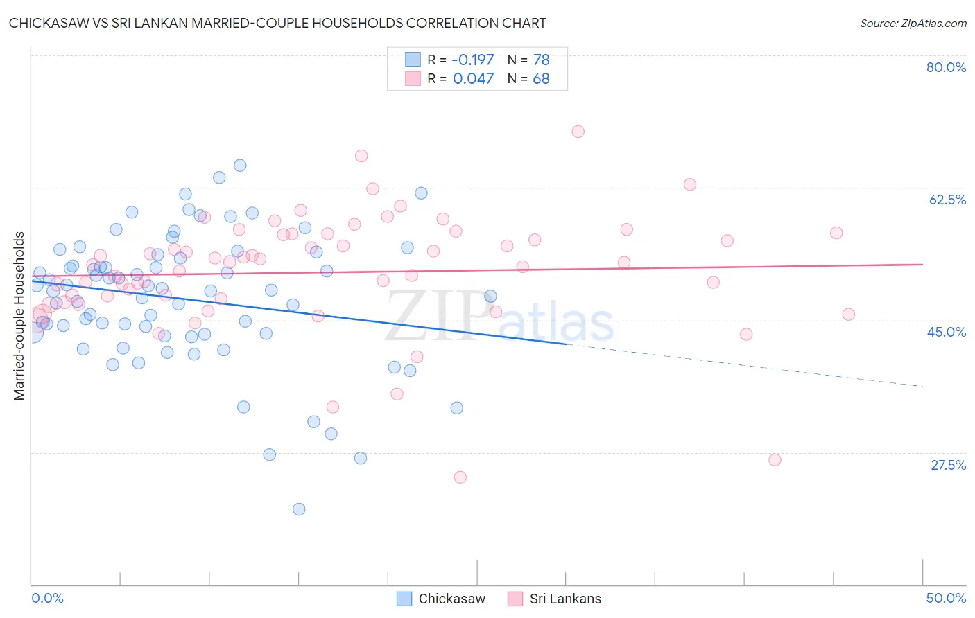 Chickasaw vs Sri Lankan Married-couple Households