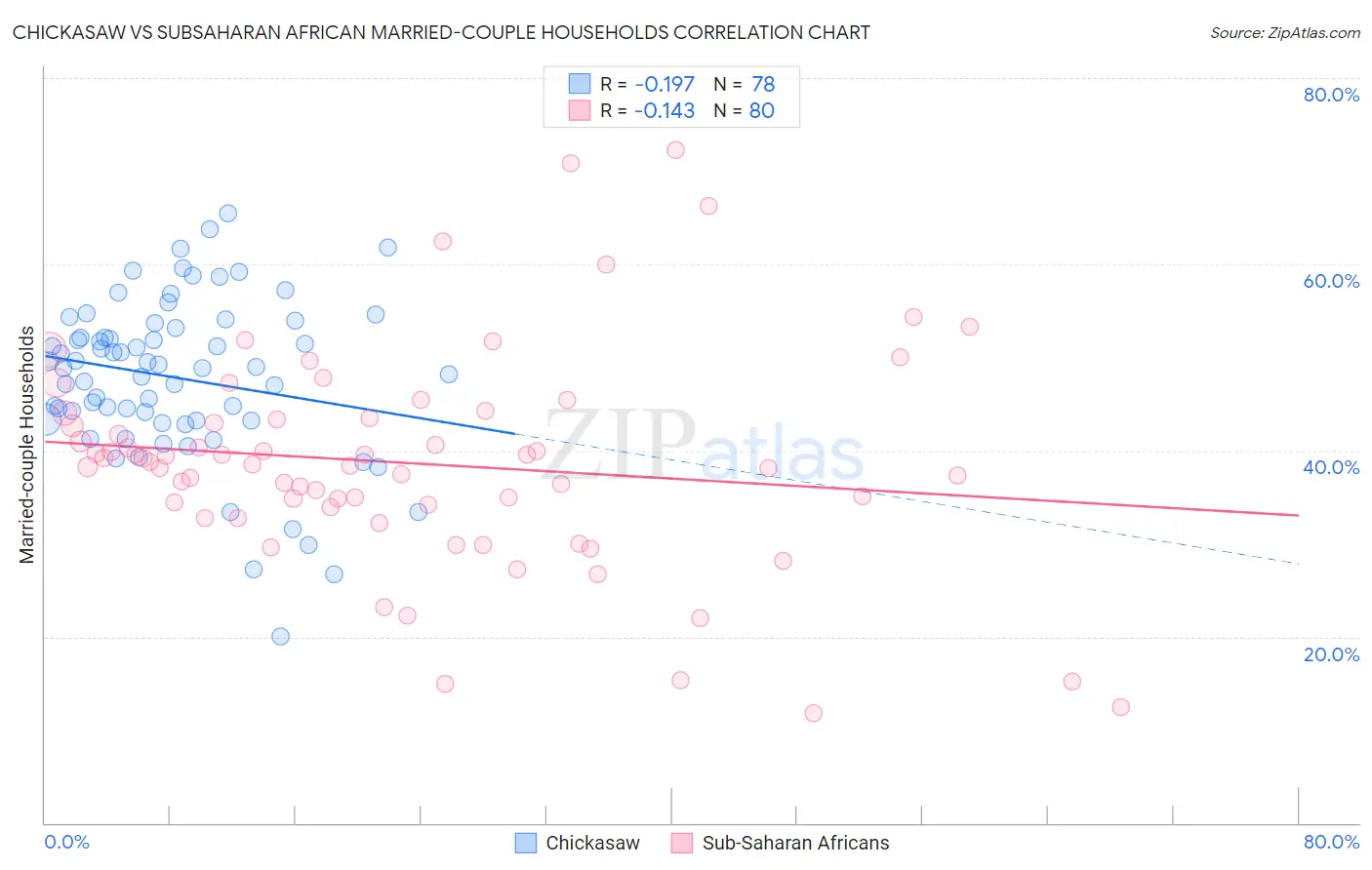 Chickasaw vs Subsaharan African Married-couple Households