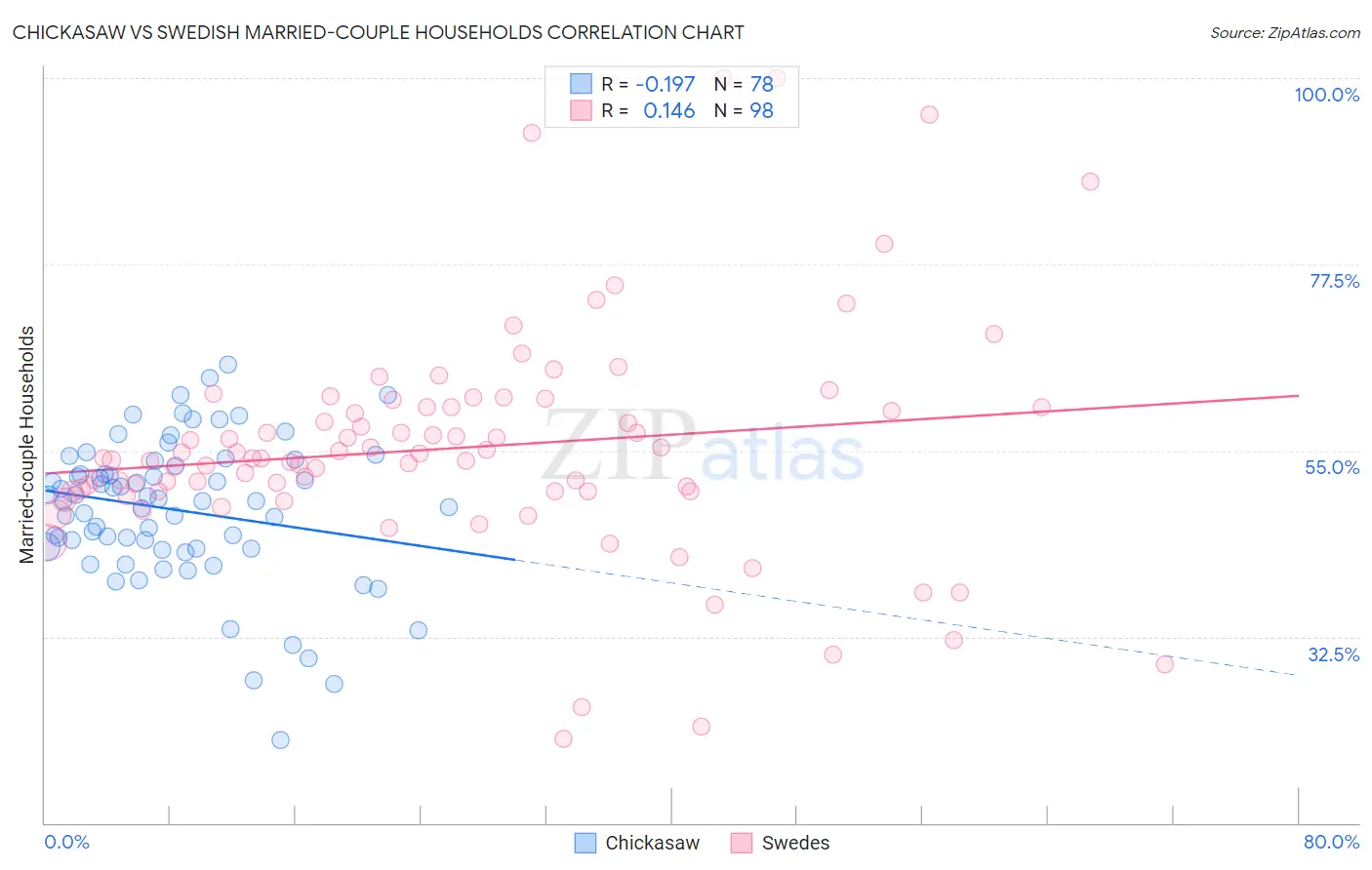 Chickasaw vs Swedish Married-couple Households