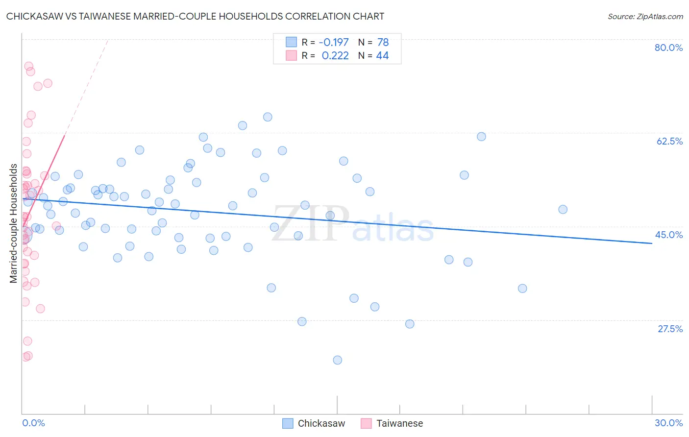 Chickasaw vs Taiwanese Married-couple Households