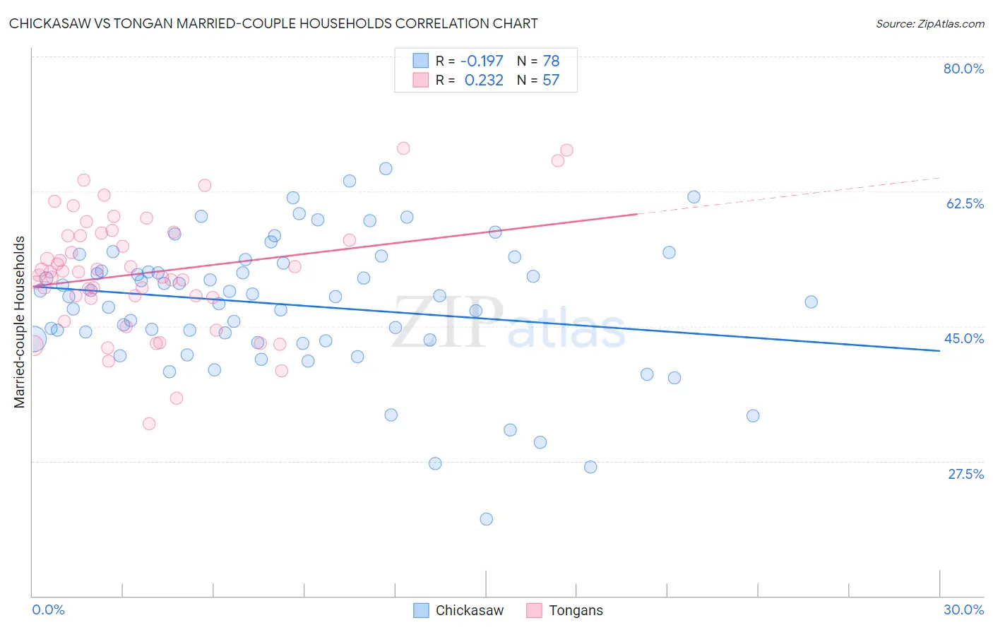 Chickasaw vs Tongan Married-couple Households