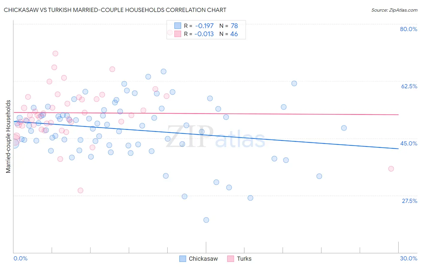 Chickasaw vs Turkish Married-couple Households