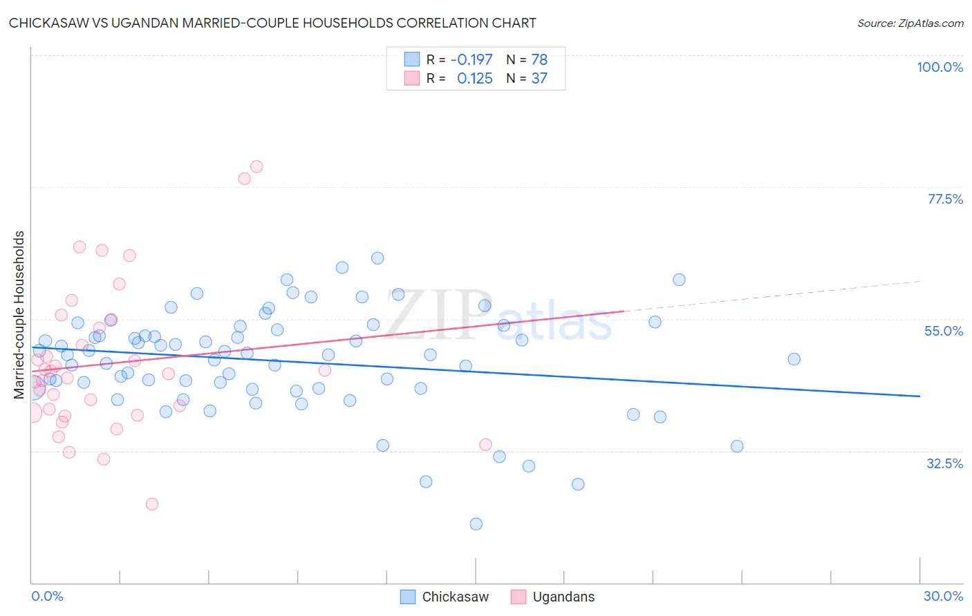 Chickasaw vs Ugandan Married-couple Households