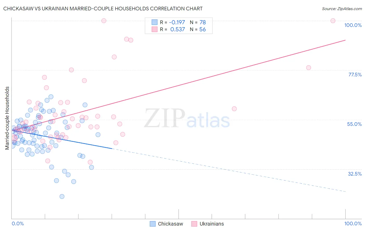 Chickasaw vs Ukrainian Married-couple Households
