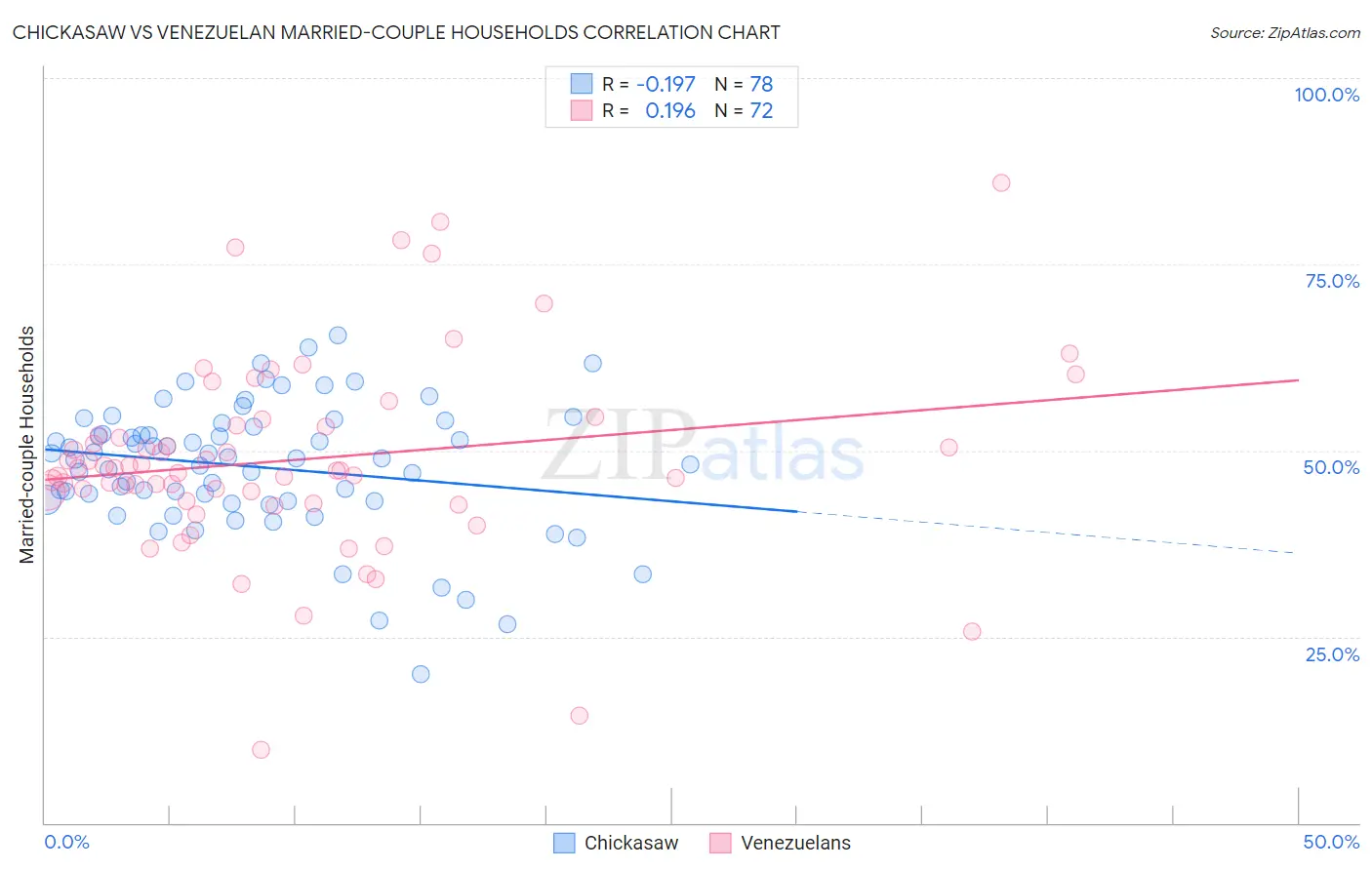 Chickasaw vs Venezuelan Married-couple Households