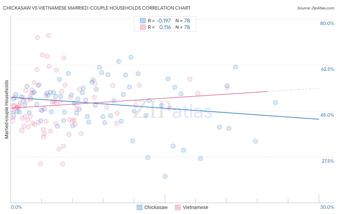 Chickasaw vs Vietnamese Married-couple Households