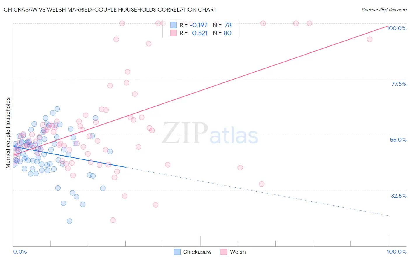 Chickasaw vs Welsh Married-couple Households