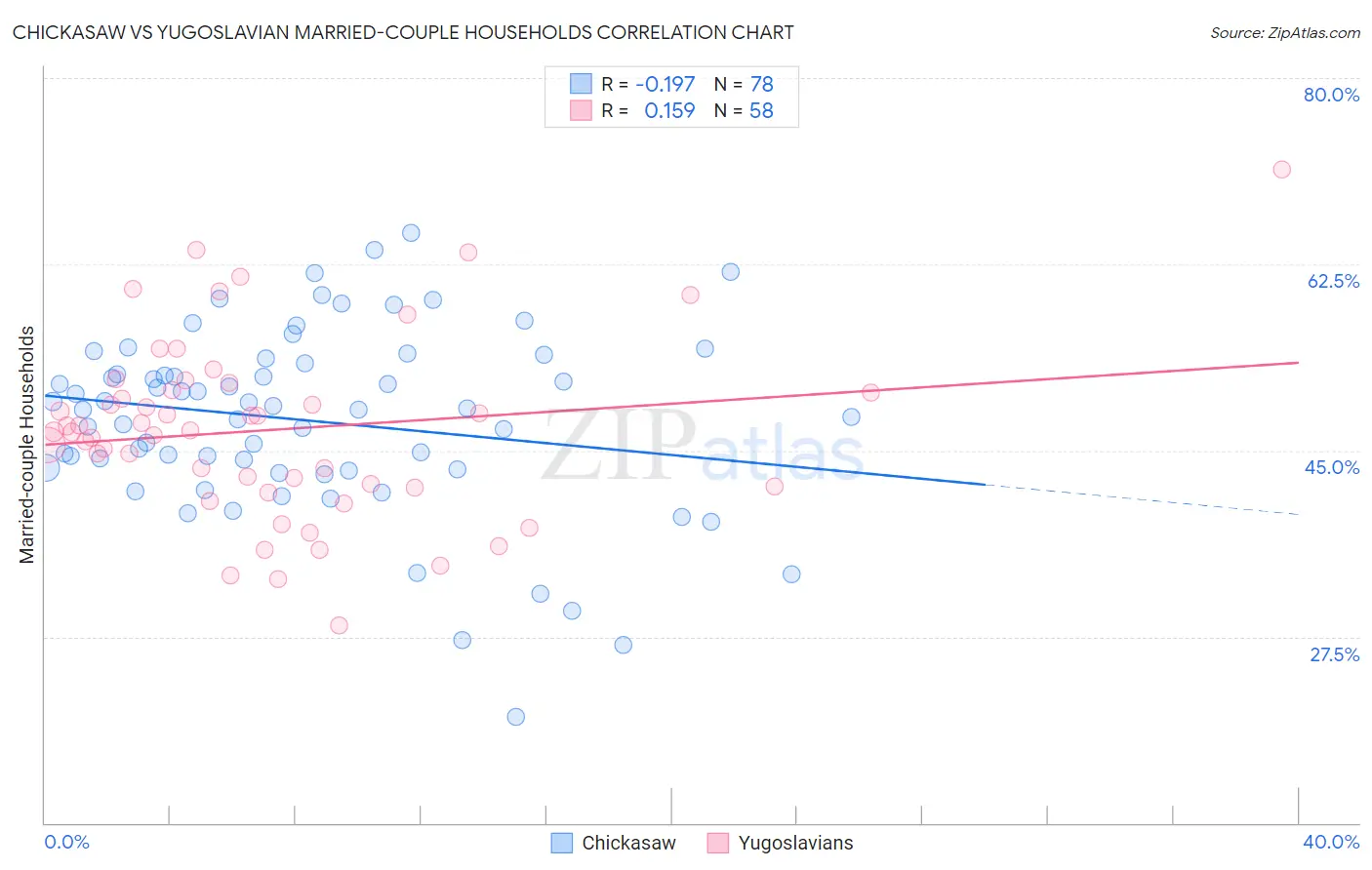 Chickasaw vs Yugoslavian Married-couple Households