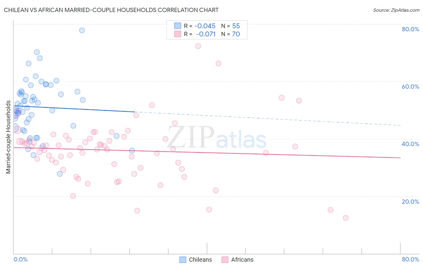 Chilean vs African Married-couple Households
