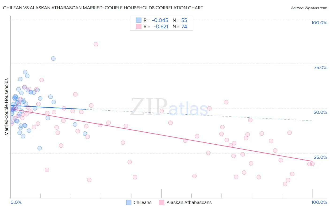 Chilean vs Alaskan Athabascan Married-couple Households