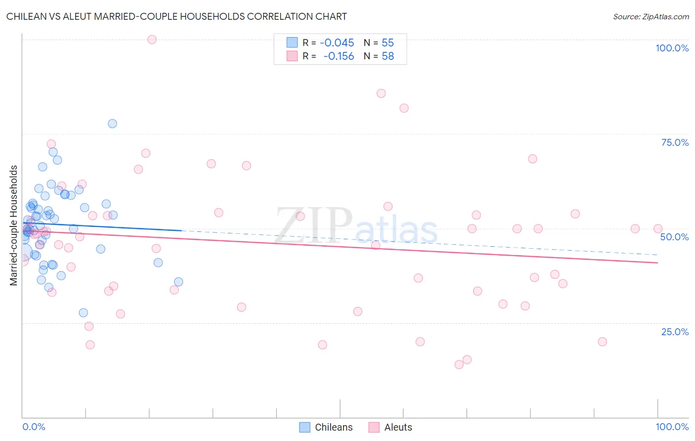 Chilean vs Aleut Married-couple Households
