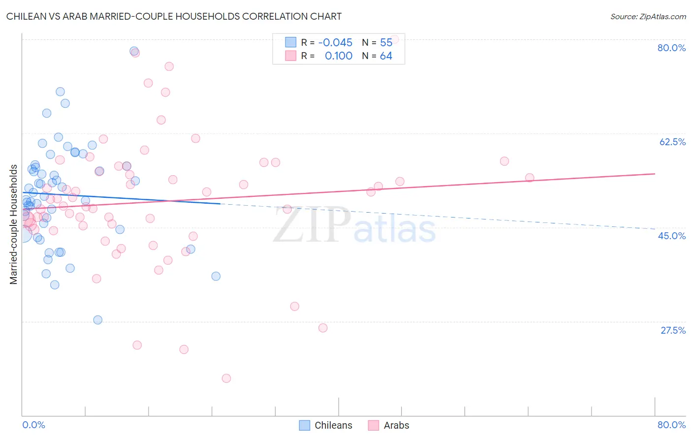 Chilean vs Arab Married-couple Households