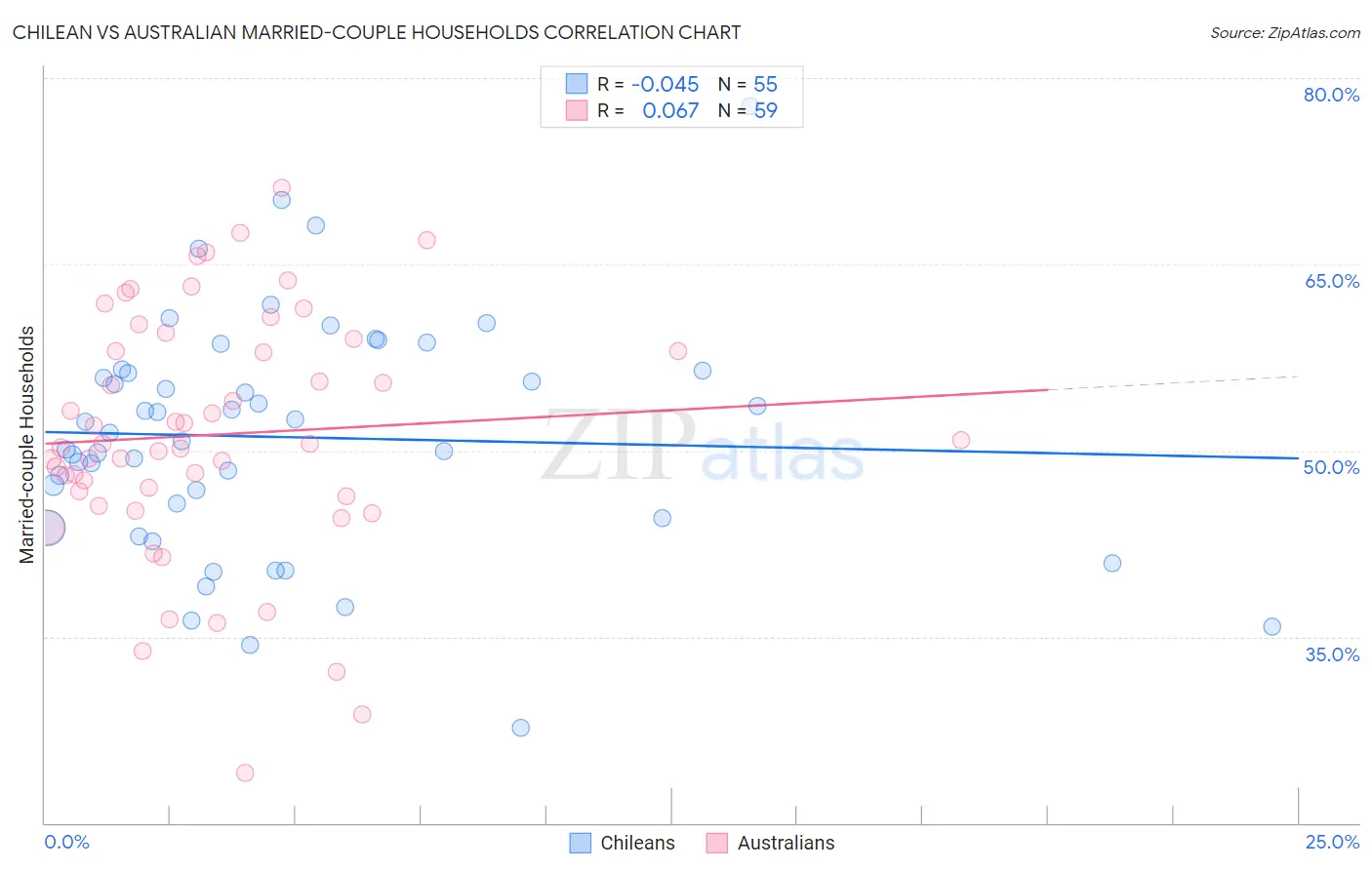 Chilean vs Australian Married-couple Households