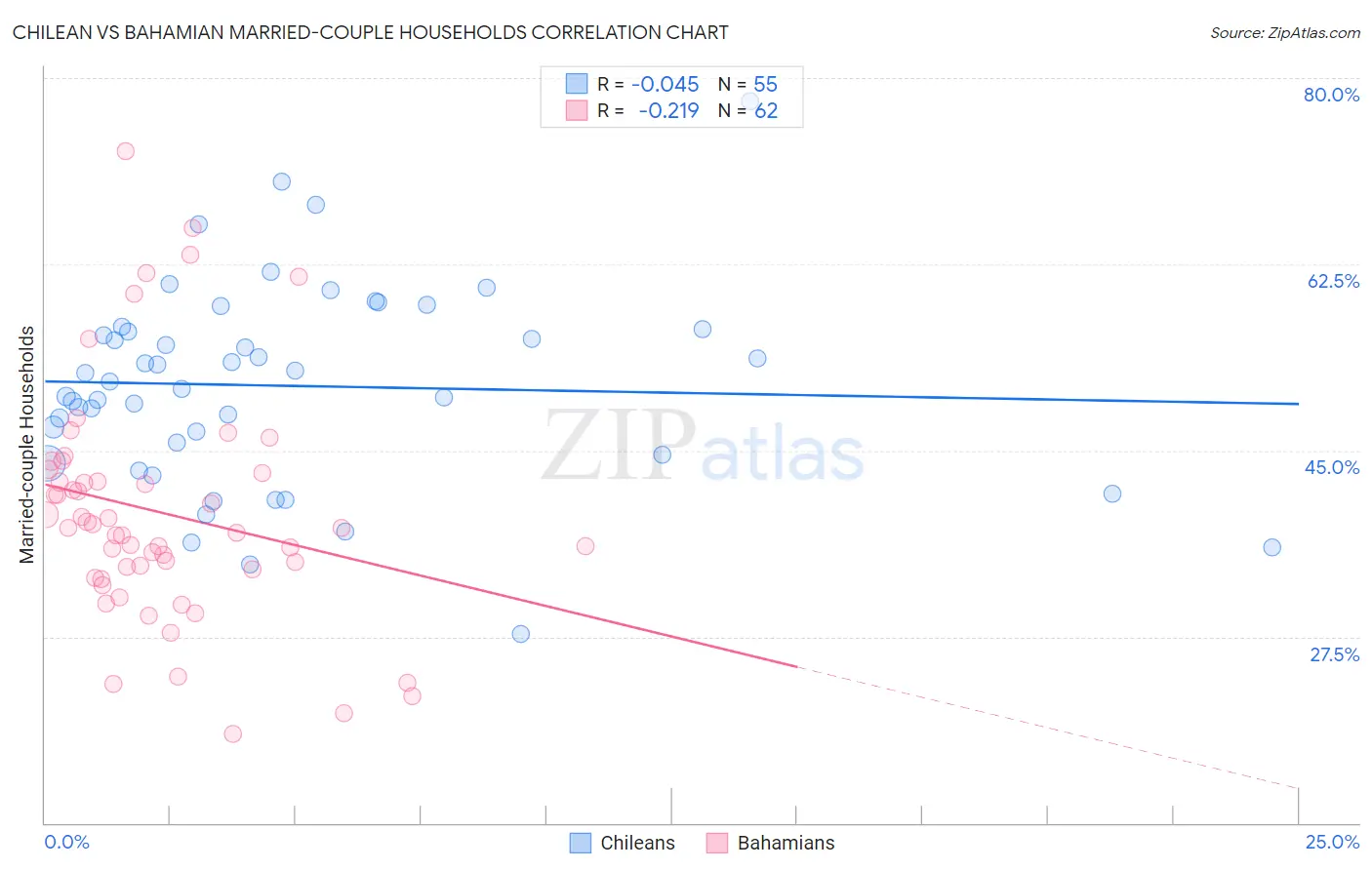 Chilean vs Bahamian Married-couple Households