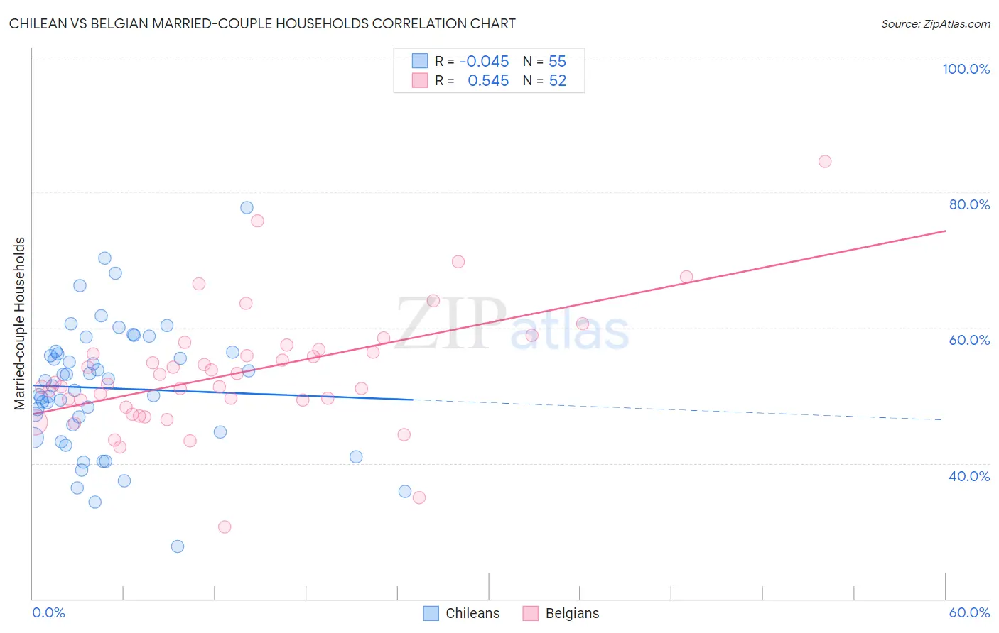 Chilean vs Belgian Married-couple Households