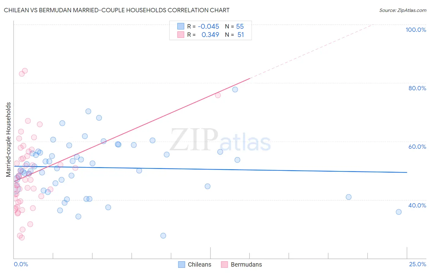Chilean vs Bermudan Married-couple Households