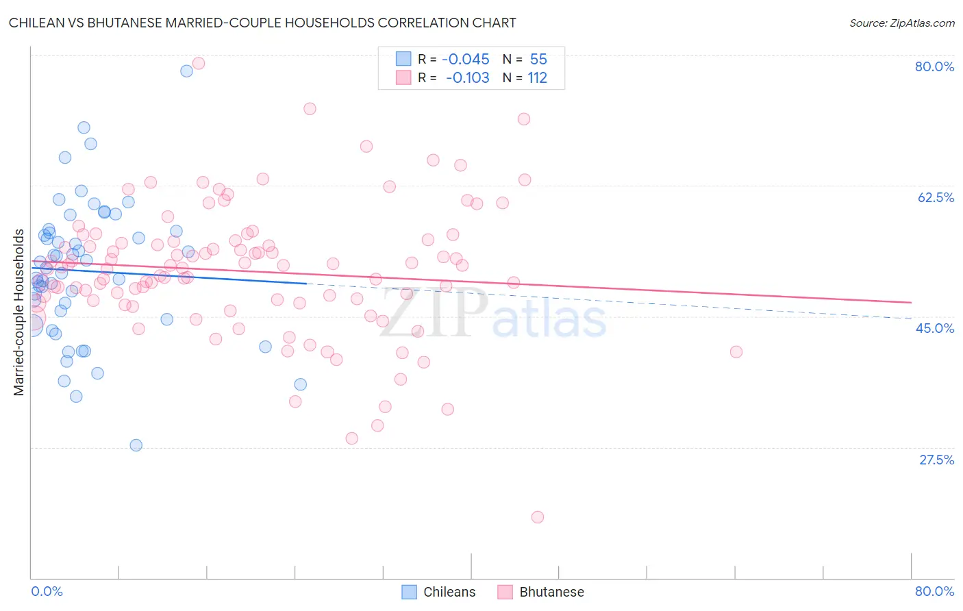 Chilean vs Bhutanese Married-couple Households