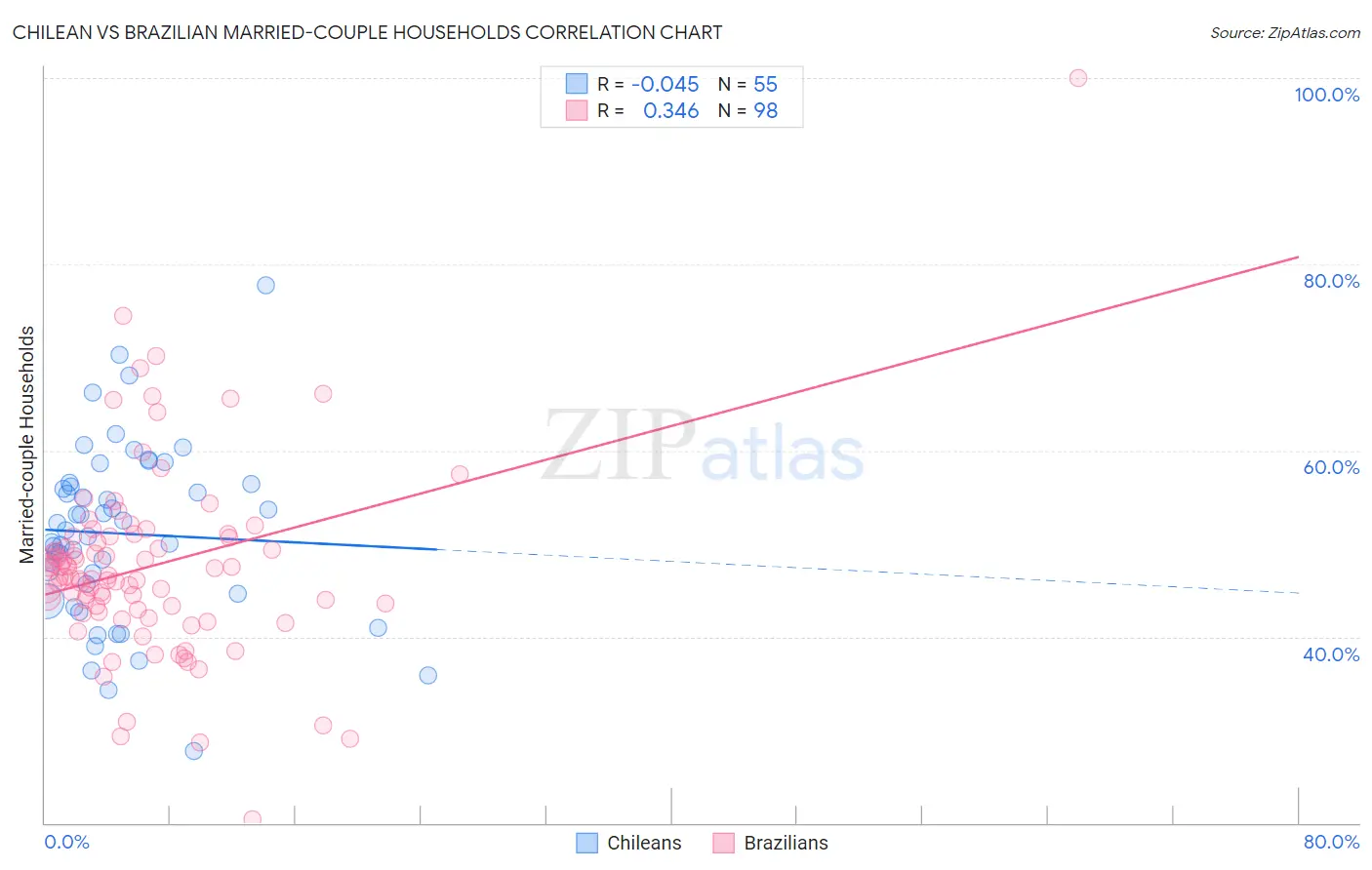Chilean vs Brazilian Married-couple Households