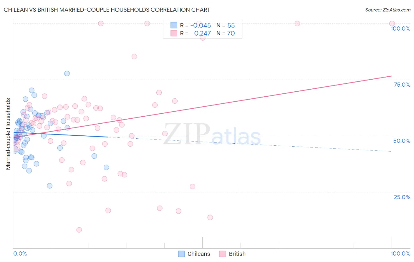 Chilean vs British Married-couple Households