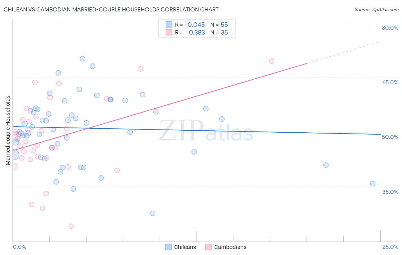 Chilean vs Cambodian Married-couple Households