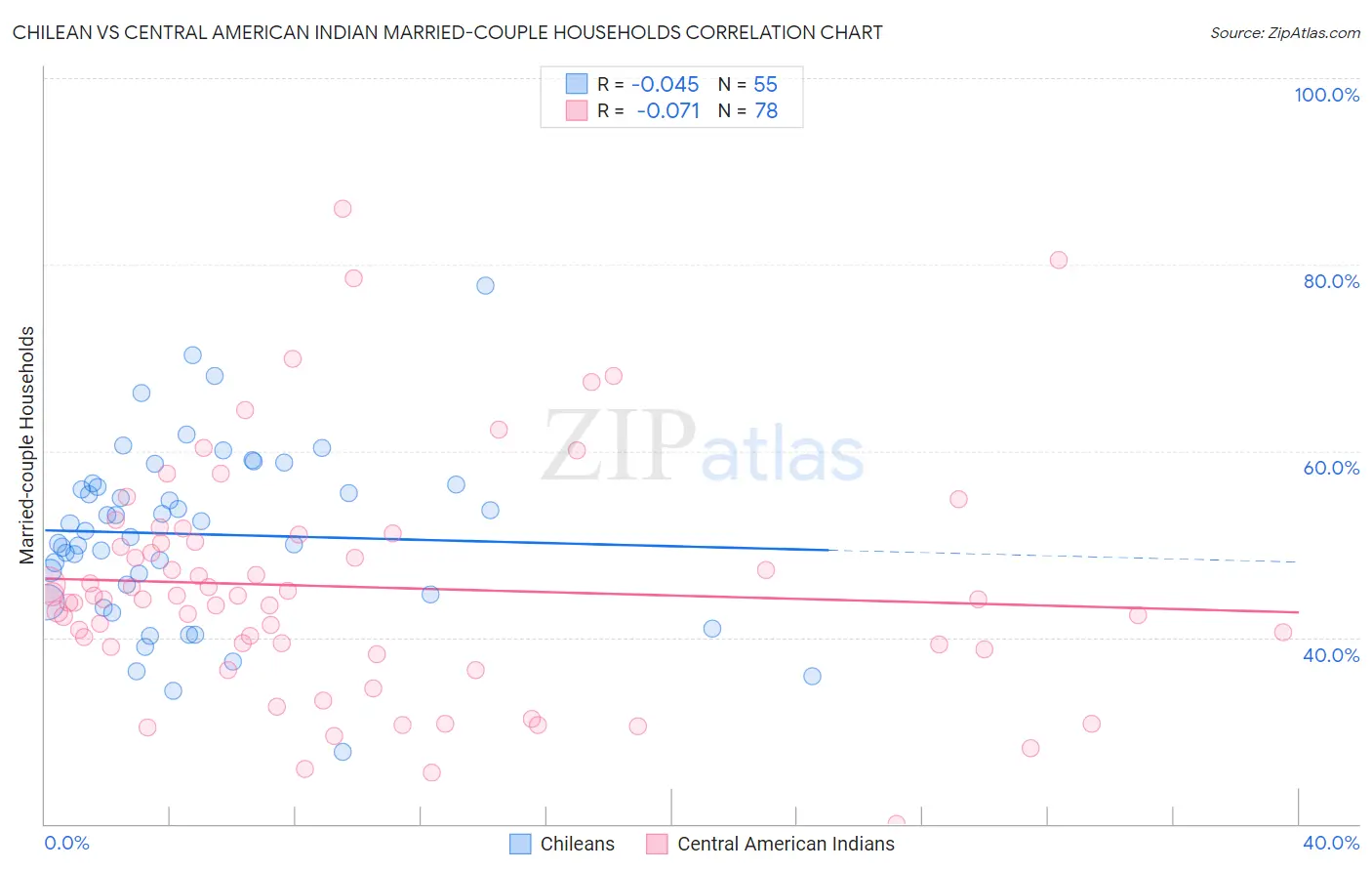 Chilean vs Central American Indian Married-couple Households