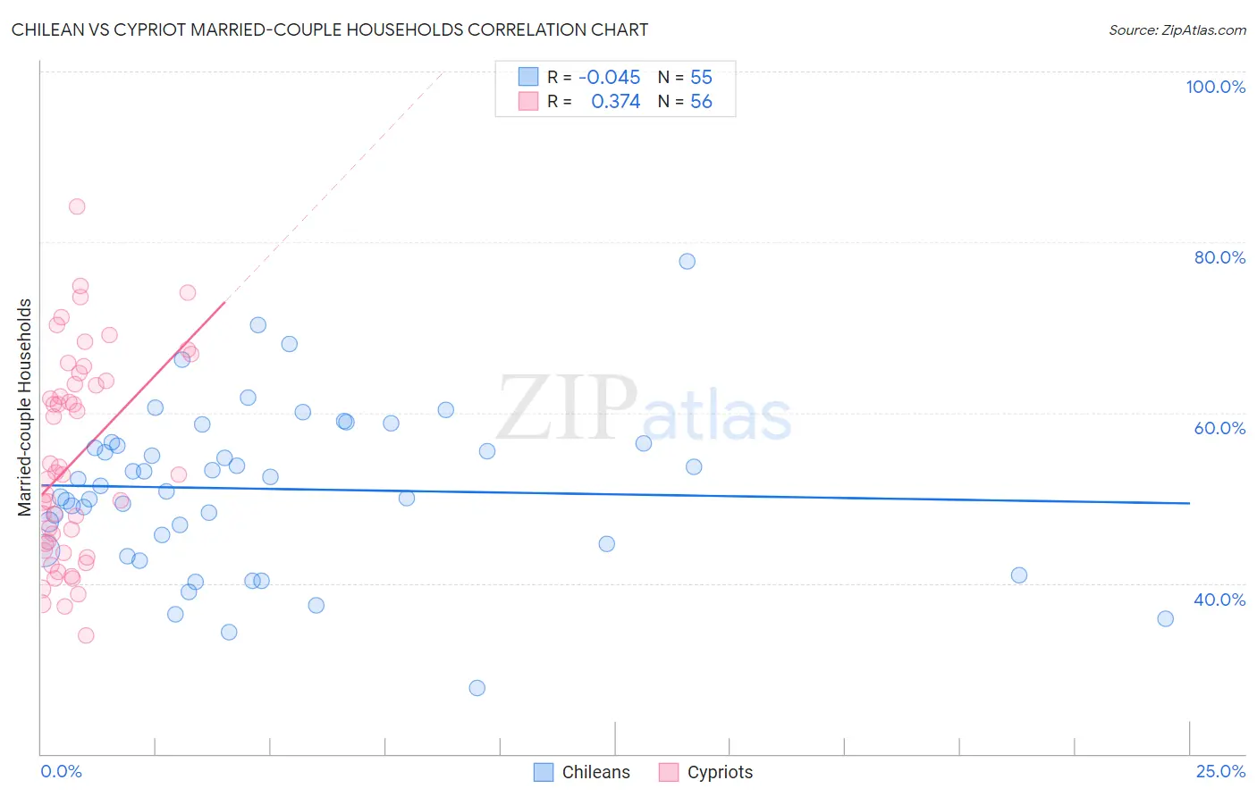 Chilean vs Cypriot Married-couple Households