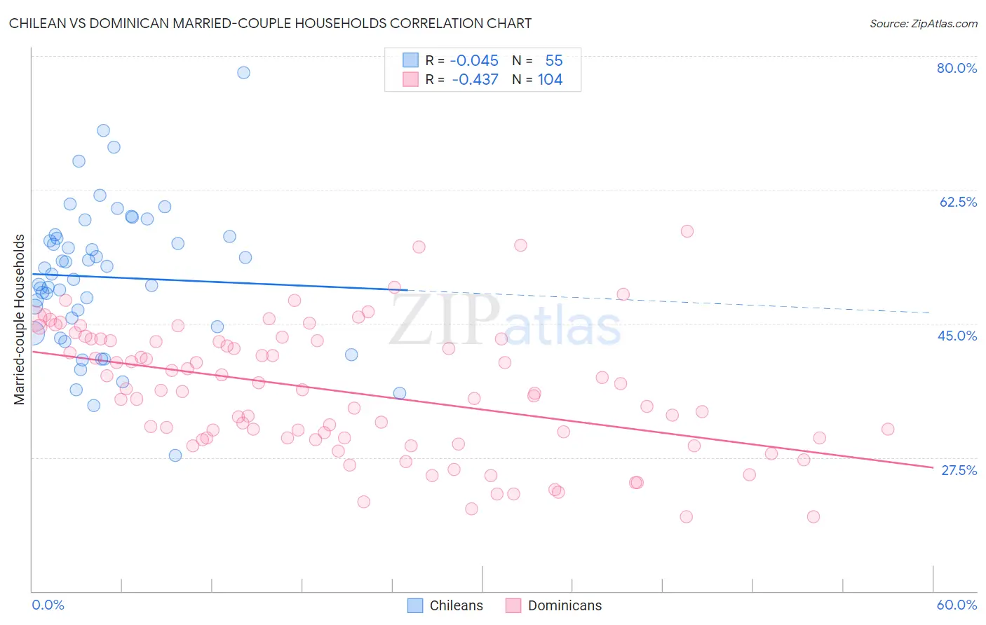 Chilean vs Dominican Married-couple Households