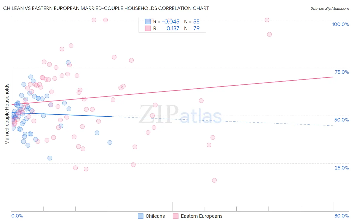 Chilean vs Eastern European Married-couple Households