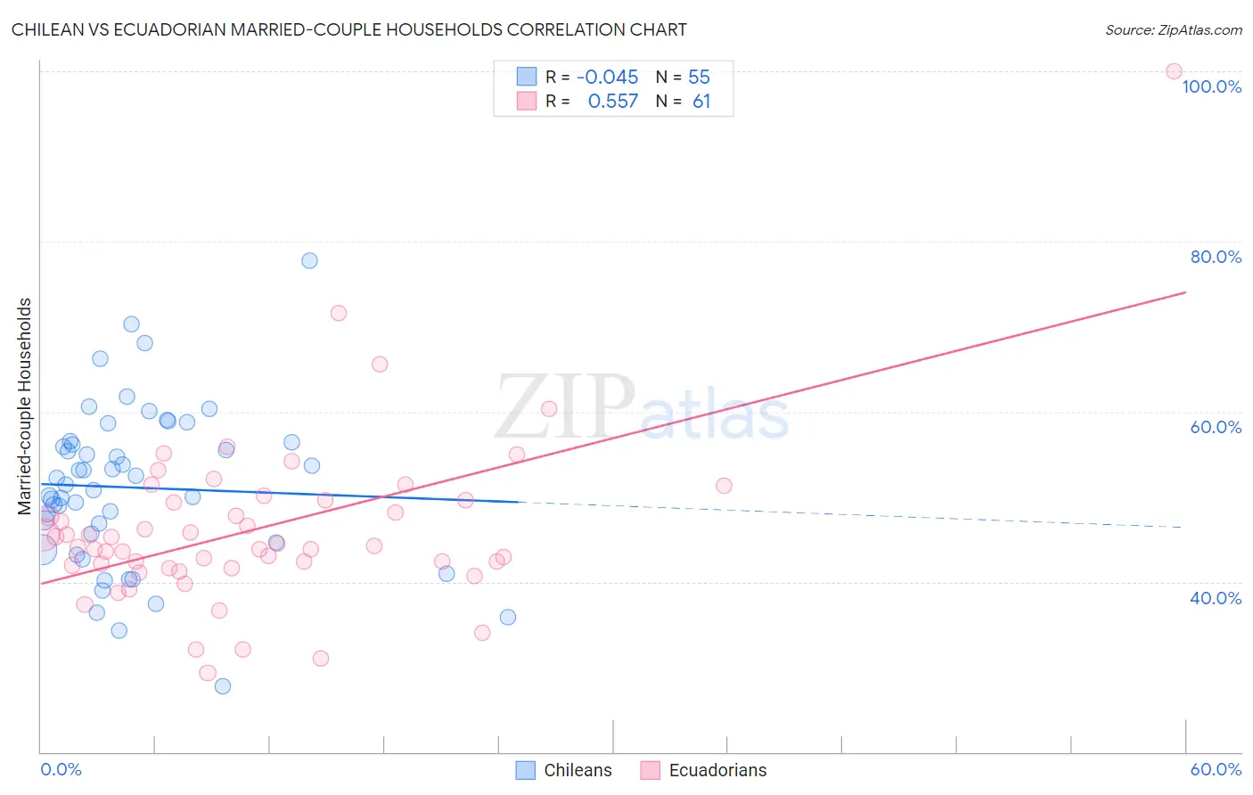 Chilean vs Ecuadorian Married-couple Households