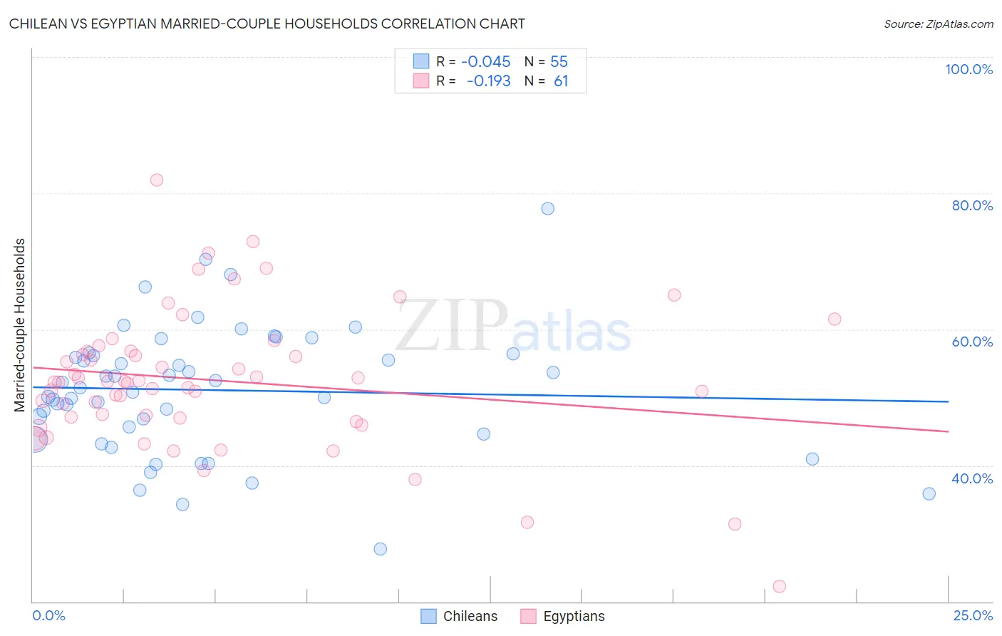 Chilean vs Egyptian Married-couple Households